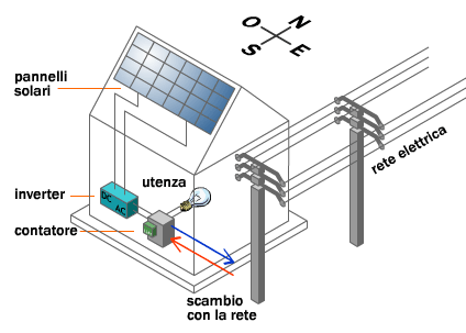 Montaggio pannello fotolvoltaici a rete